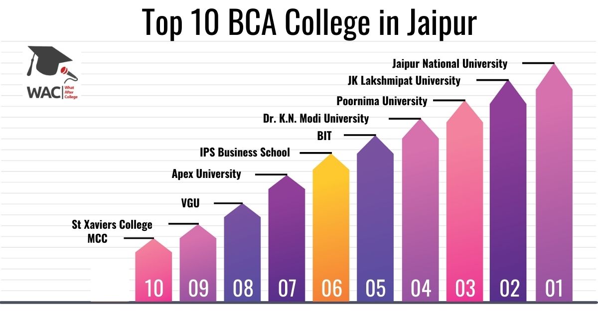 BCA College in Jaipur