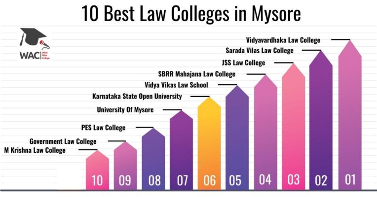 Law Colleges in Mysore