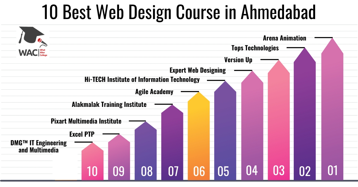 10 Best Web Design Course in Ahmedabad | Enroll in Web Development Courses in Ahmedabad