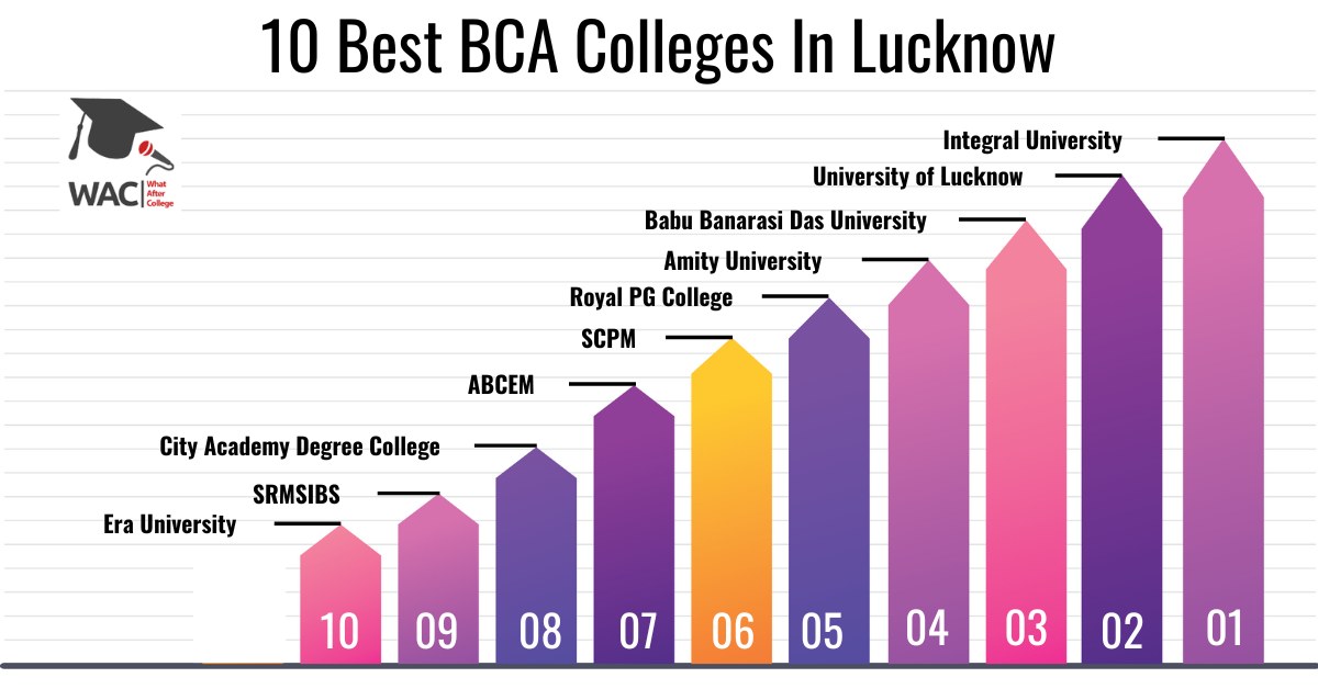BCA College In Lucknow