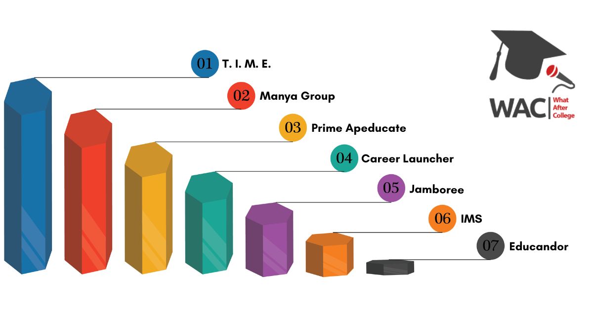 7 Best GRE Coaching in Jaipur | Enroll in the Top GRE Coaching in Jaipur