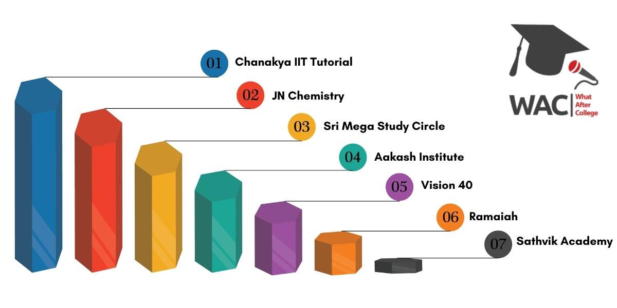 IIT Coaching in Hyderabad